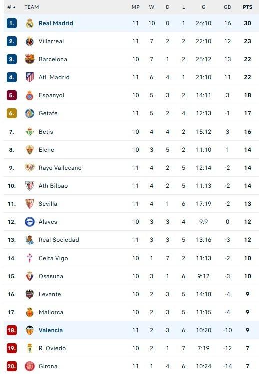 Vào tháng trước, Real Madrid thậm chí còn bỏ xa Barca 8 điểm trên BXH La Liga (Ảnh: La Liga). Vào tháng trước, Real Madrid thậm chí còn bỏ xa Barca 8 điểm trên BXH La Liga (Ảnh: La Liga).