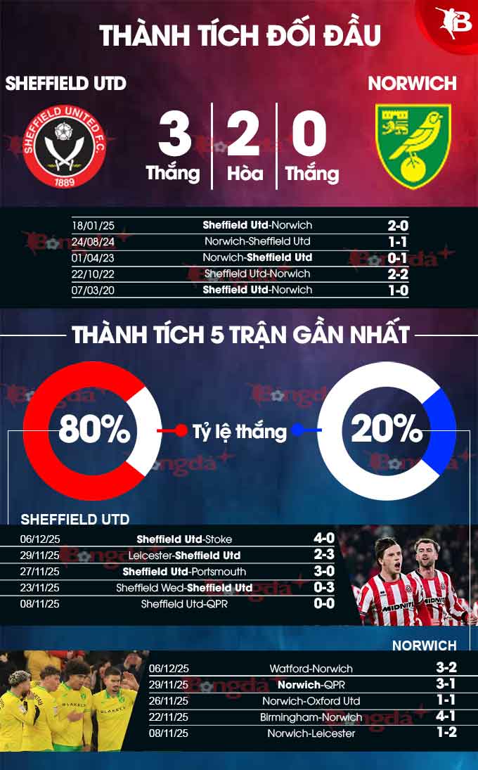 Norwich FC thi đấu xa nhà
