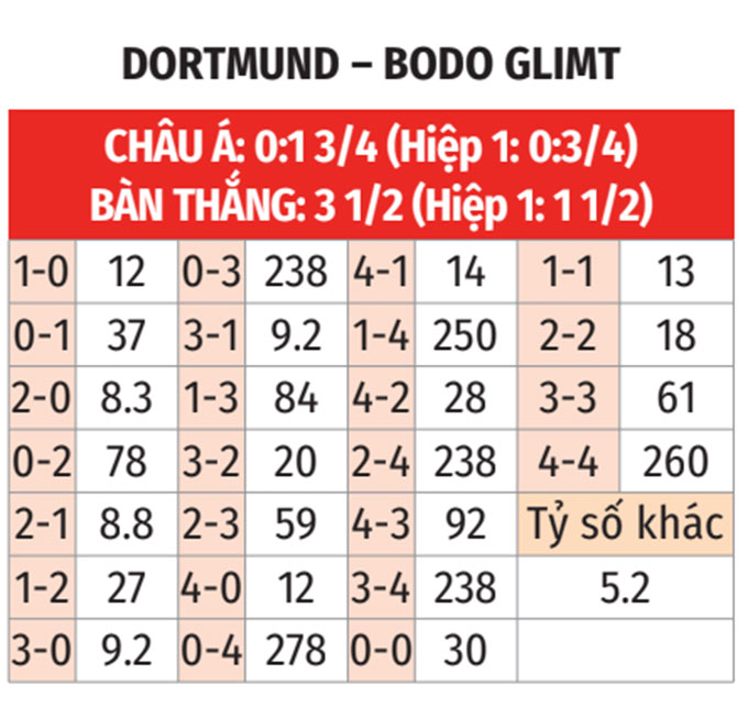 Biểu đồ tỷ số dự đoán