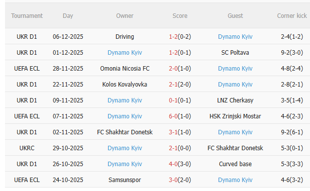Nhận định Fiorentina vs Dynamo Kiev (0h45 ngày 1212) Không dễ thắng cách biệt 4 Thành tích gần đây của Dynamo Kiev