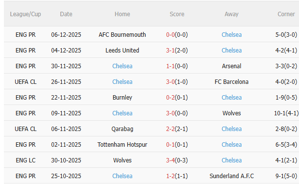 Thành tích gần đây của Chelsea