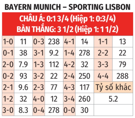 Tỷ số dự đoán cho trận Bayern gặp Sporting