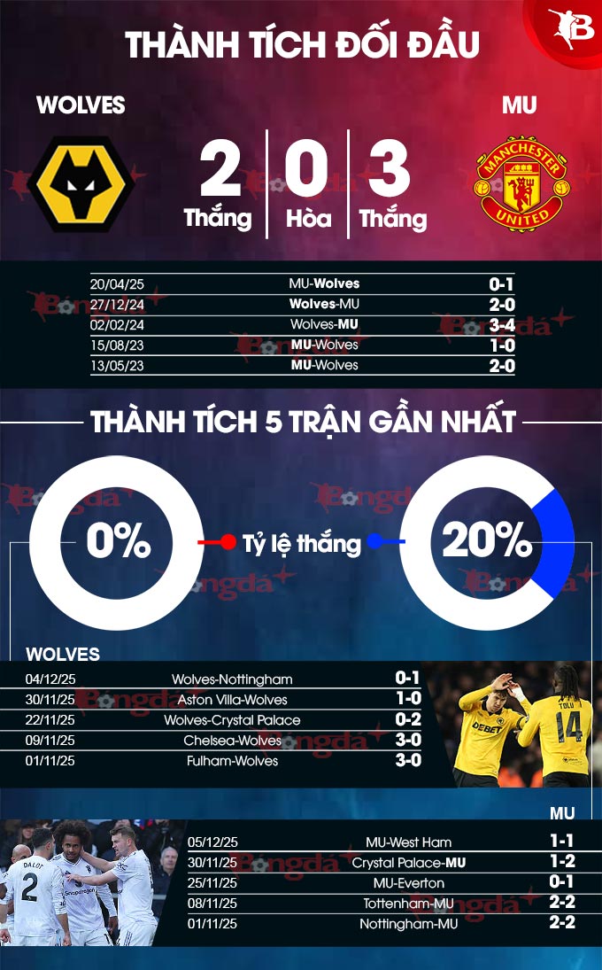 Phân tích phong độ Wolves vs MU Biểu đồ thể hiện phong độ của Wolves và MU