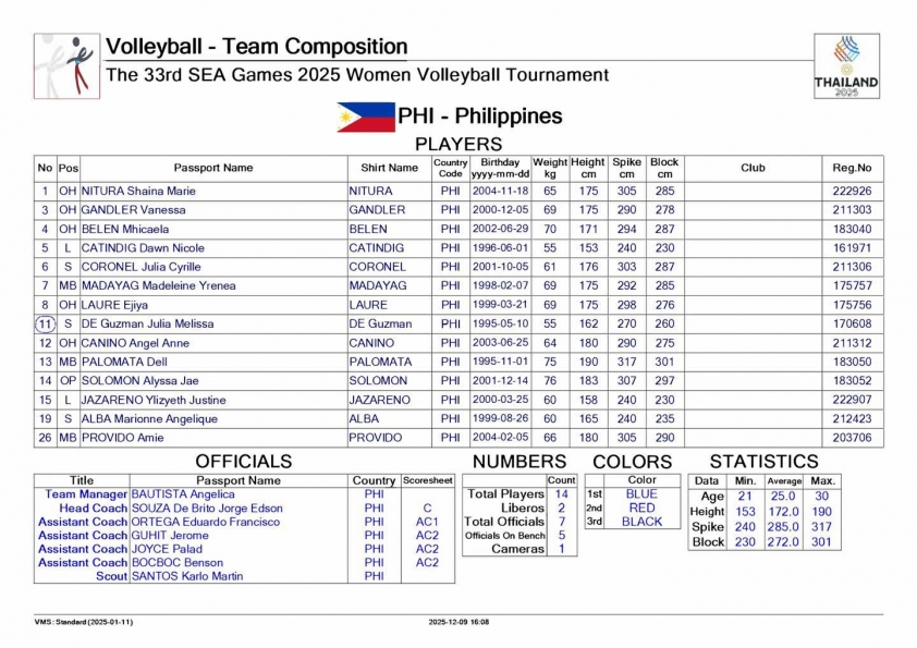 Danh sách tuyển bóng chuyền nữ Philippines tại SEA Games 33 Tuyển bóng chuyền nữ Philippines