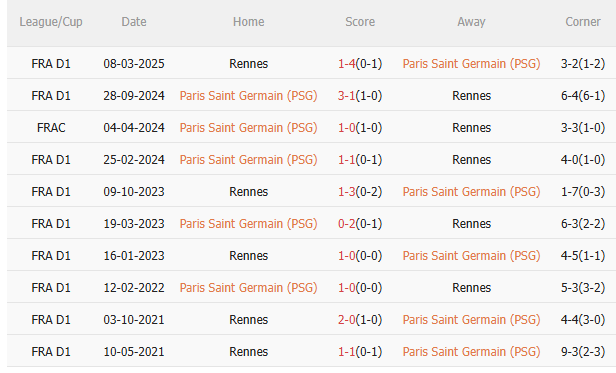 Nhận định PSG vs Rennes (3h05 ngày 712) Chờ mưa bàn thắng 5 Kết quả đối đầu gần nhất giữa PSG và Rennes