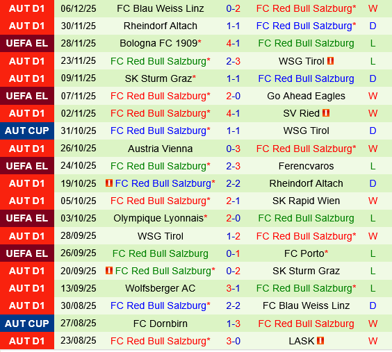 Thống kê thành tích gần đây của Freiburg và Salzburg