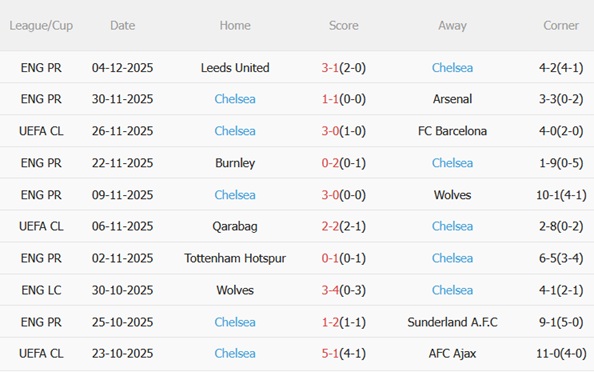 Phong độ gần đây của Chelsea