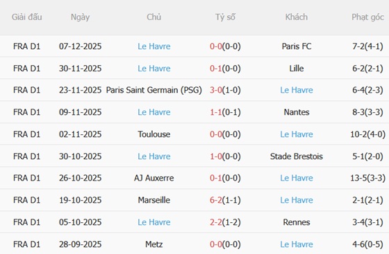 Nhận định Lyon vs Le Havre (21h00 ngày 1412) Trở lại cuộc đua 5 Phong độ gần đây của Le Havre