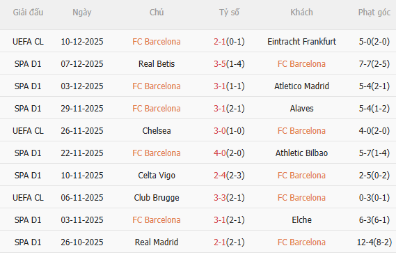 Thành tích gần đây của Barca