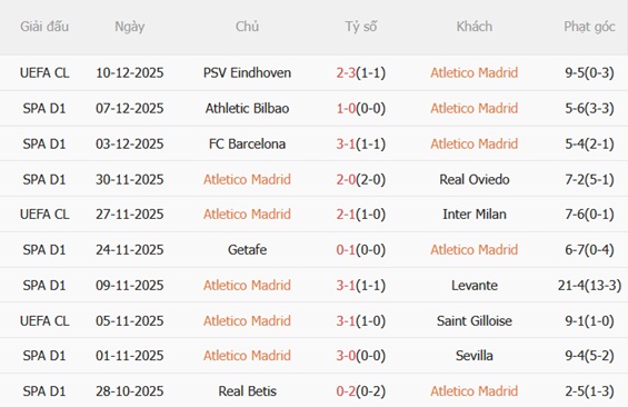 Phong độ gần đây của Atletico Madrid Phong độ gần đây của Atletico Madrid