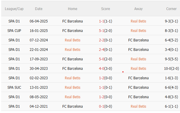 Nhận định Real Betis vs Barca (0h30 ngày 712) Dễ có nhiều bàn thắng 5 Kết quả đối đầu gần đây giữa Real Betis và Barcelona