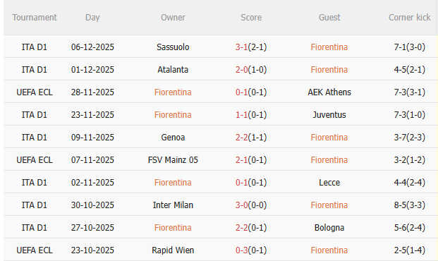 Nhận định Fiorentina vs Dynamo Kiev (0h45 ngày 1212) Không dễ thắng cách biệt 3 Thành tích gần đây của Fiorentina