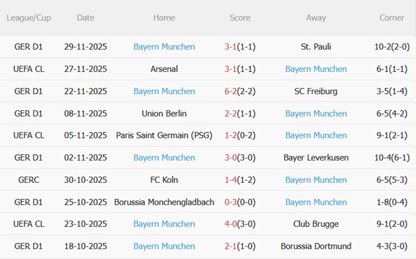 Phong độ gần đây của Bayern Munich