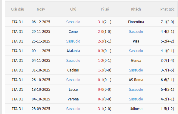 Nhận định AC Milan vs Sassuolo (18h30 ngày 1412) Không dễ thắng cách biệt 4 Thành tích gần đây của Sassuolo.