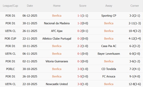 Nhận định Benfica vs Napoli (03h00 ngày 1112) Duyên nợ Mourinho - Conte 4 Phong độ gần đây của Benfica
