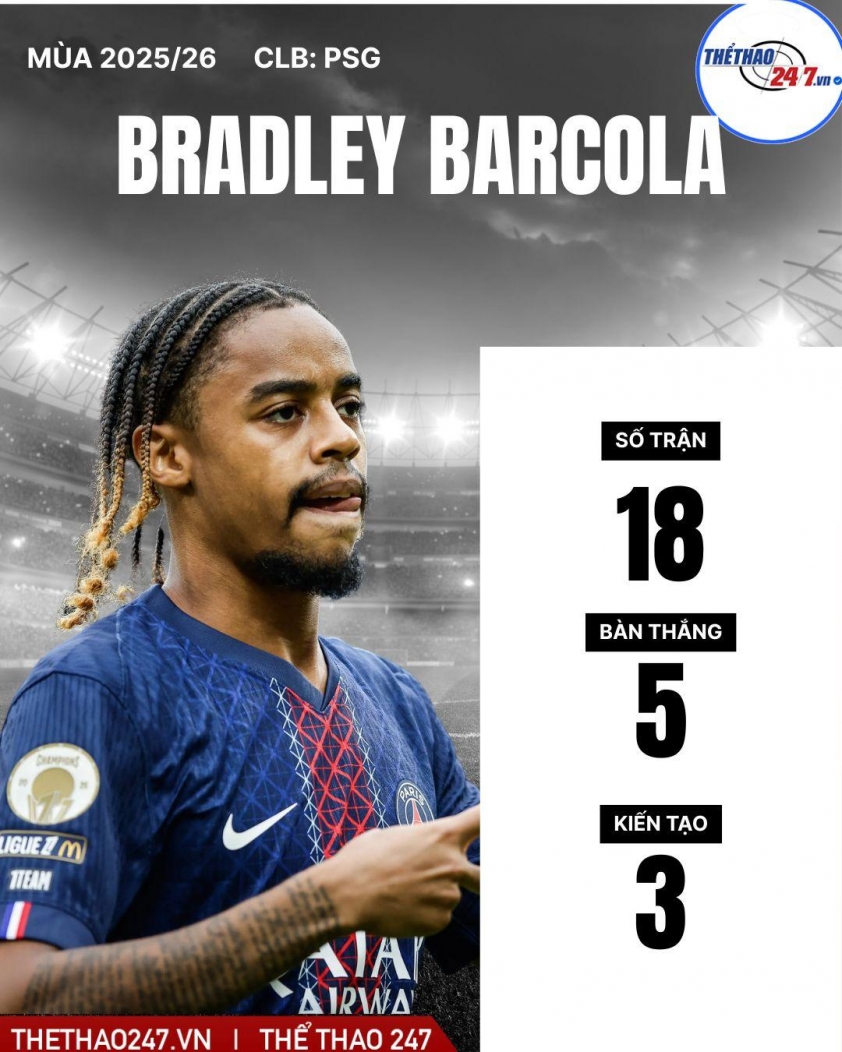 Bradley Barcola đang cân nhắc tương lai Bradley Barcola chưa đồng ý gia hạn với PSG
