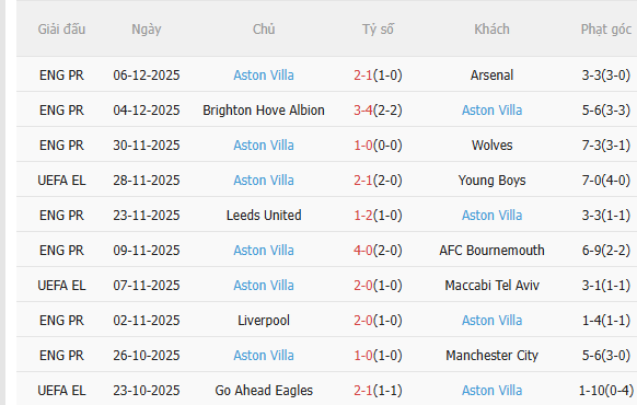 Thành tích gần đây của Aston Villa