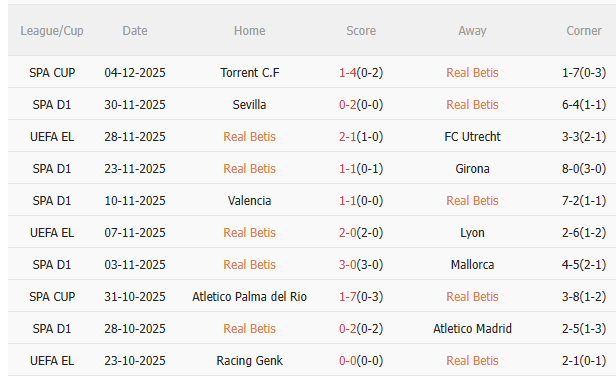 Nhận định Real Betis vs Barca (0h30 ngày 712) Dễ có nhiều bàn thắng 3 Phong độ gần đây của Real Betis