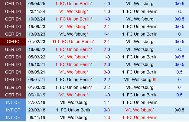 Wolfsburg vs Union Berlin