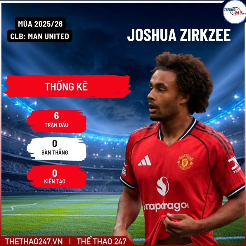 Joshua Zirkzee đang có phong độ thảm họa tại Man United Phong độ kém cỏi của Joshua Zirkzee tại MU