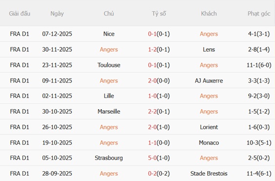 Phong độ gần đây của Angers