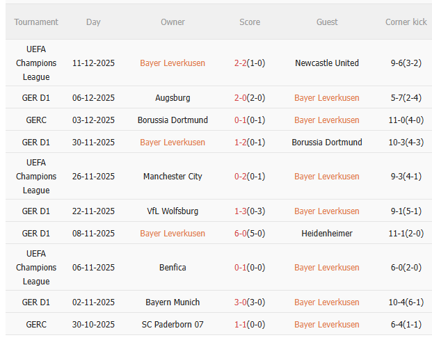 Nhận định Leverkusen vs Koln (0h30 ngày 1412) Chờ chủ nhà vượt khó 3 Thành tích gần đây của Leverkusen