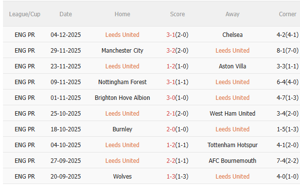 Thành tích gần đây của Leeds