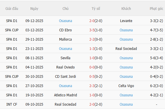 Thành tích gần đây của Osasuna