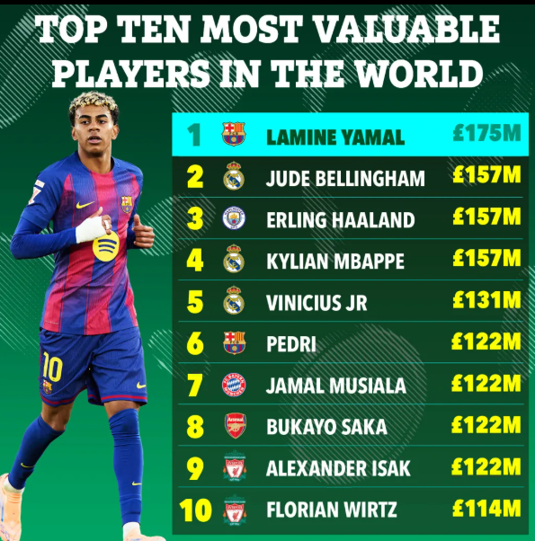Top 10 cầu thủ giá trị nhất thế giới