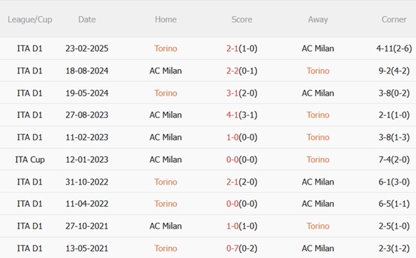 Nhận định Torino vs AC Milan (02h45 ngày 912) Đòi lại ngôi đầu 3 Thành tích đối đầu Torino vs AC Milan