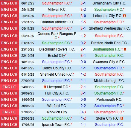 Phong độ gần đây của Southampton