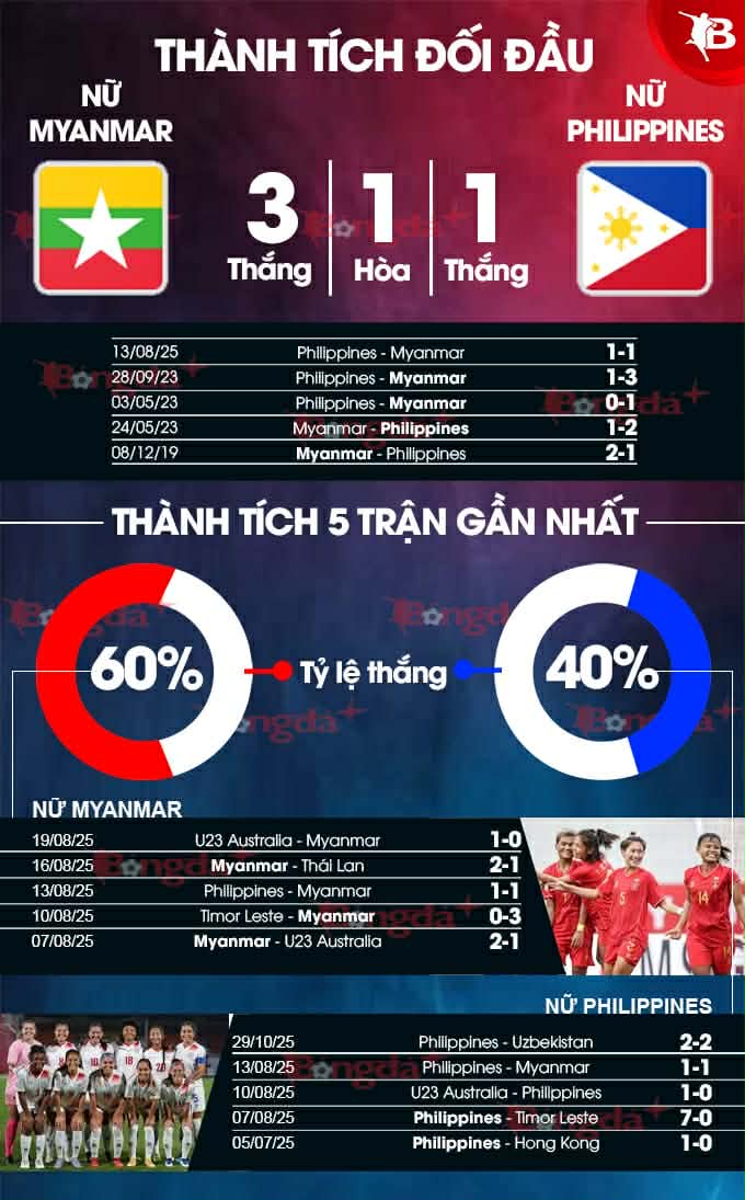 ĐT nữ Myanmar và ĐT nữ Philippines sẵn sàng cho trận đấu quan trọng Hai đội tuyển nữ Myanmar và Philippines chuẩn bị thi đấu