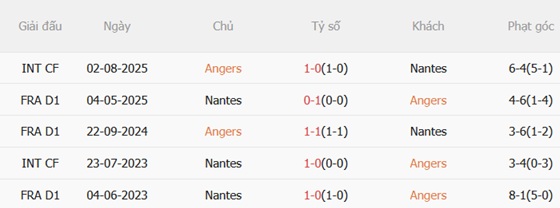 Thành tích đối đầu Angers vs Nantes
