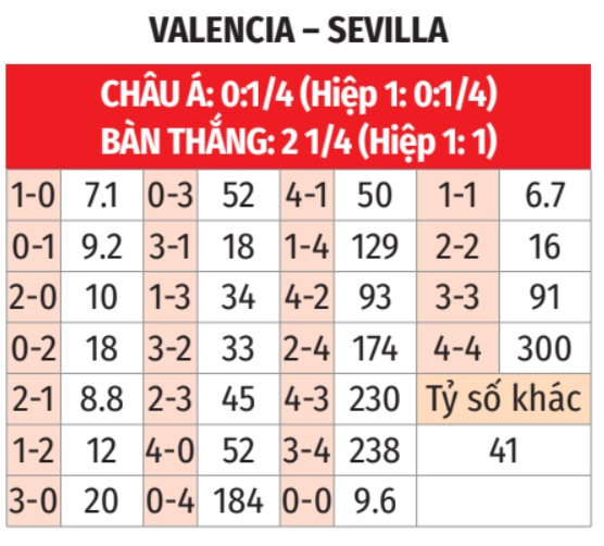Cuộc so tài giữa Valencia và Sevilla