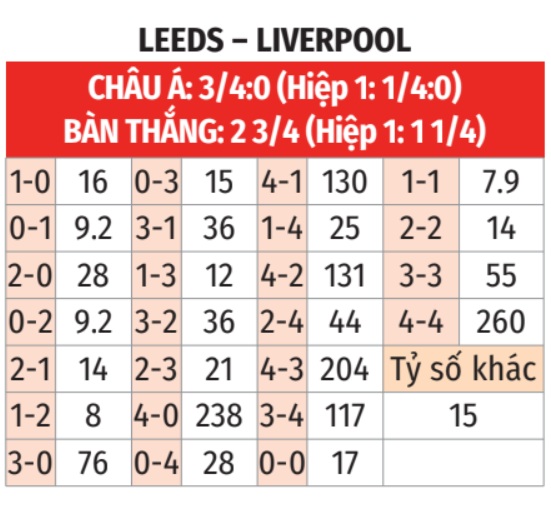 Nhận định tỷ số trận Leeds vs Liverpool Dự đoán kết quả bóng đá Leeds vs Liverpool