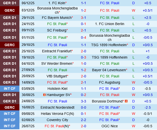Thành tích gần đây của St.Pauli