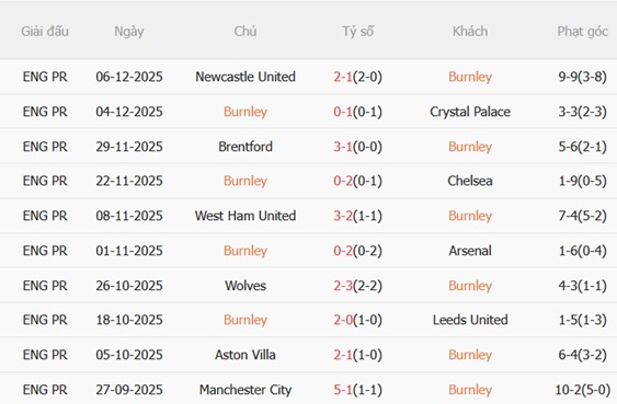 Nhận định Burnley vs Fulham (00h30 ngày 1412) Lời nguyền Turf Moor 4 Phong độ gần đây của Burnley