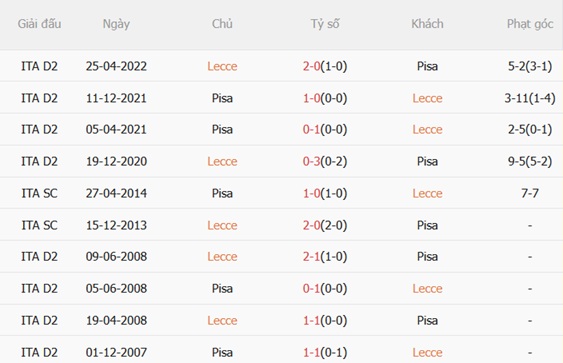 Nhận định Lecce vs Pisa (02h45 ngày 1312) Trận cầu 6 điểm 3 Thành tích đối đầu Lecce vs Pisa