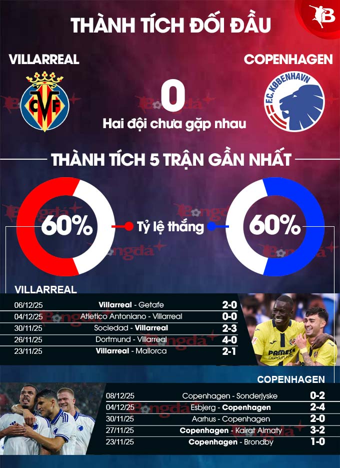 Đội hình dự kiến Villarreal vs Copenhagen