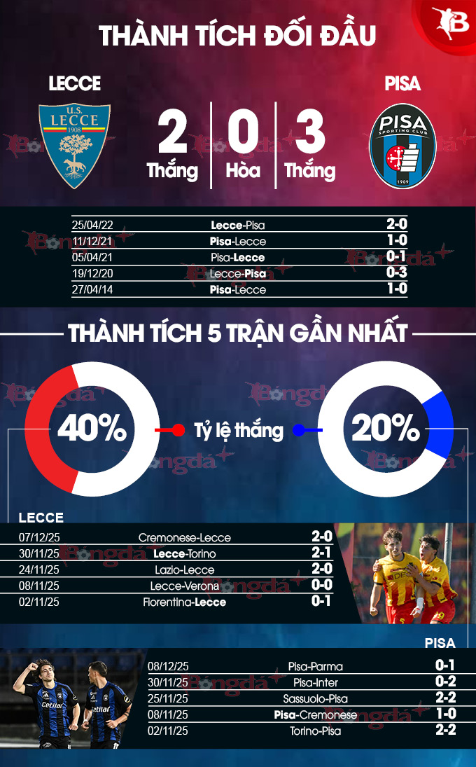 Lực lượng Lecce vs Pisa