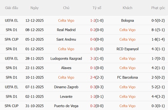 Phong độ gần đây của Celta Vigo