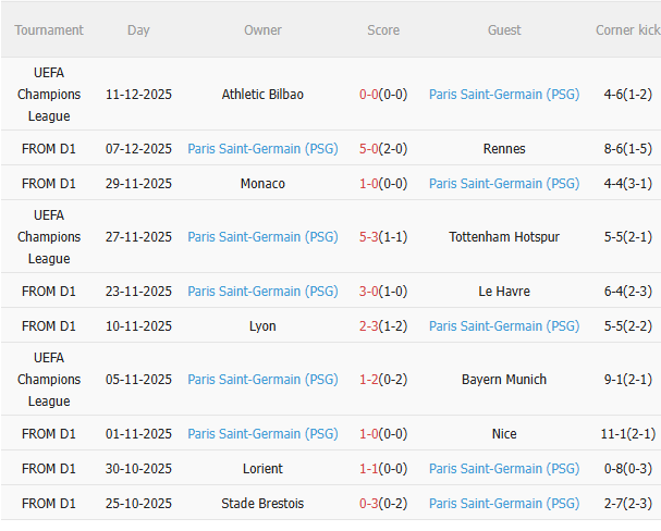 Thống kê kết quả gần nhất của PSG
