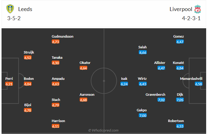 Đội hình dự kiến Leeds vs Liverpool