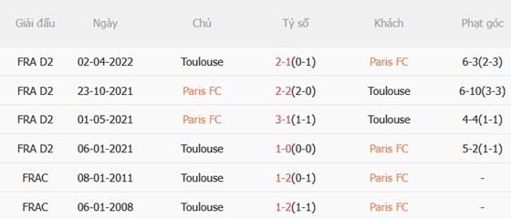 Thành tích đối đầu Paris FC vs Toulouse
