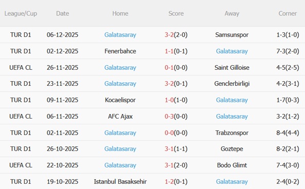 Phong độ của Galatasaray gần đây