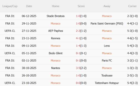 Phong độ của Monaco gần đây