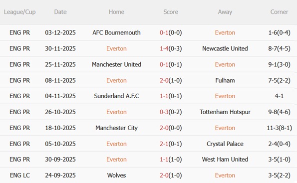 Chuỗi phong độ gần đây của Everton