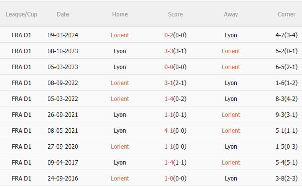 Nhận định Lorient vs Lyon (2h45 ngày 812) Chờ đội khách vượt khó 5 Kết quả đối đầu gần đây giữa Lorient và Lyon.