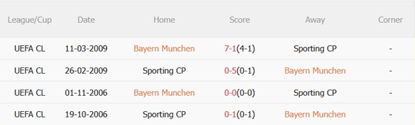 Thành tích đối đầu Bayern Munich vs Sporting Lisbon