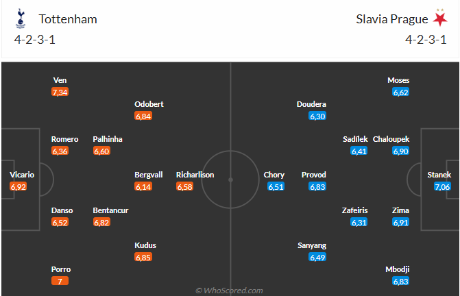 Nhận định Tottenham vs Slavia Praha (3h00 ngày 1012) 3 điểm cho Spurs 6 Đội hình dự kiến
